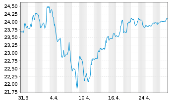 Chart Canadian Utilities Ltd. Cl.A - 1 Month