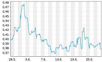 Chart CanAlaska Uranium Ltd. - 1 mois