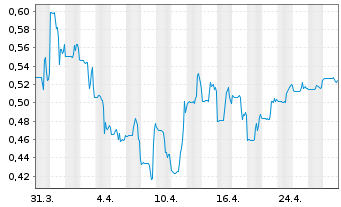 Chart CanAlaska Uranium Ltd. - 1 mois