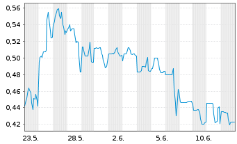 Chart Cancambria Energy Corp. - 1 mois