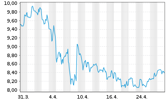 Chart Canfor Corp. - 1 mois