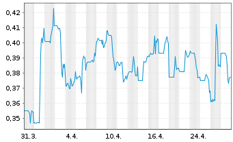 Chart Cannabix Technologies Inc. - 1 mois