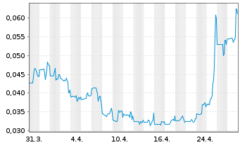 Chart Cannabist Company Holdings Inc - 1 mois