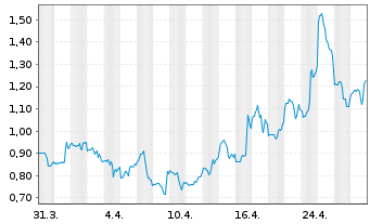 Chart Canopy Growth Corp. - 1 Month