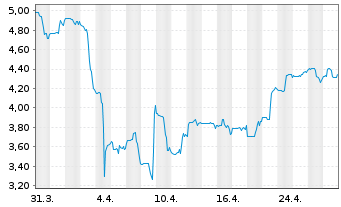 Chart Capstone Copper Corp. - 1 Month