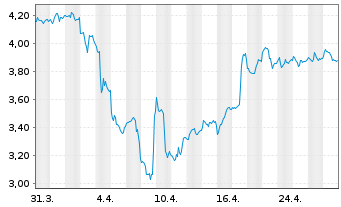 Chart Cardinal Energy Ltd. - 1 Month