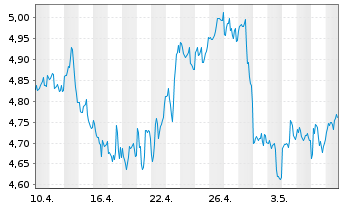 Chart Cardinal Energy Ltd. - 1 mois