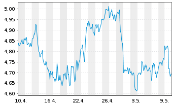 Chart Cardinal Energy Ltd. - 1 Monat