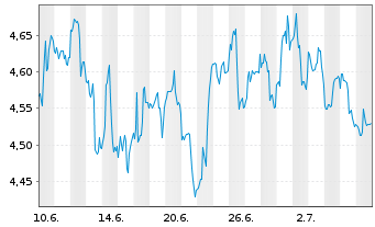 Chart Cardinal Energy Ltd. - 1 Month