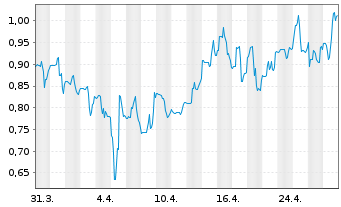 Chart Cardiol Therapeutics Inc. Shares Cl.A - 1 Month