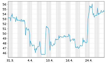 Chart Cargojet Inc. - 1 mois