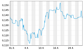 Chart Cassiar Gold Corp. - 1 Monat