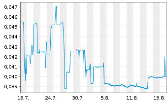 Chart Cathedra Bitcoin Inc.  - 1 Monat
