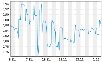 Chart Cathedra Bitcoin Inc. - 1 Monat