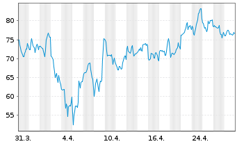 Chart Celestica Inc. - 1 mois