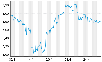 Chart Centerra Gold Inc. - 1 mois