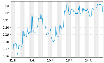 Chart Century Lithium Corp. - 1 mois