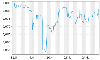 Chart Charlottes Web Holdings Inc. - 1 Month