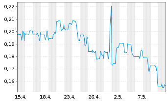 Chart Charlottes Web Holdings Inc. - 1 Month