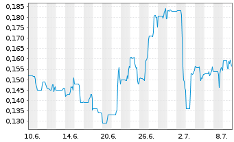 Chart Charlottes Web Holdings Inc. - 1 mois