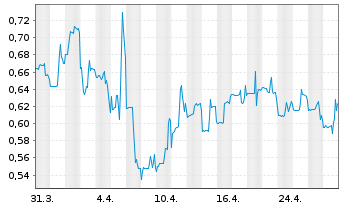 Chart Chesapeake Gold Corp. - 1 mois