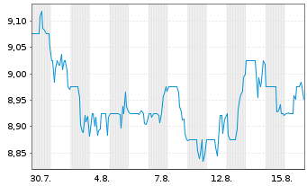 Chart Choice Properties Reit - 1 Monat