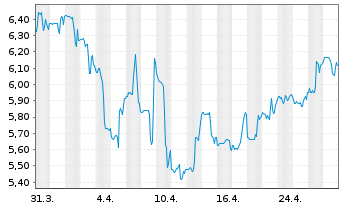 Chart Cineplex Inc. - 1 mois