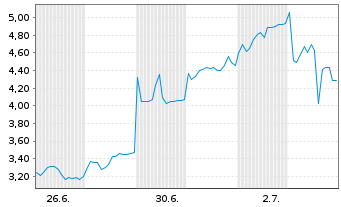 Chart Clara Technologies Corp. - 1 Monat