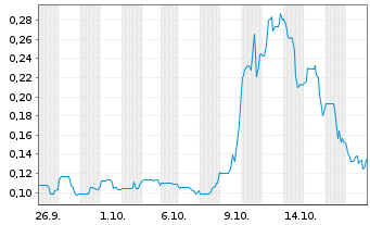 Chart Cleantech Vanadium Mining Corp - 1 Monat