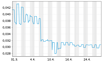 Chart Collective Metals Inc. - 1 Month