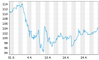 Chart Colliers International Grp Inc - 1 mois