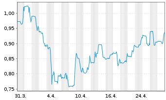 Chart Colonial Coal Intl Corp. - 1 Monat