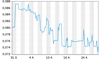 Chart Condor Resources Inc. - 1 mois