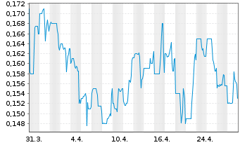 Chart Copper Fox Metals Inc. - 1 mois