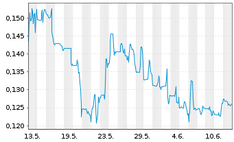 Chart Copper Giant Resources Corp. - 1 mois