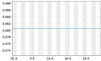 Chart Core One Labs Inc. - 1 Month