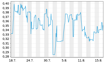 Chart Core Silver Corp. - 1 Monat