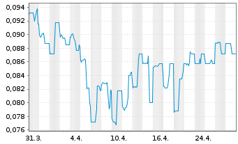 Chart Cornish Metals Inc. - 1 mois