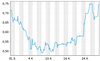 Chart Cresco Labs Inc. - 1 Monat