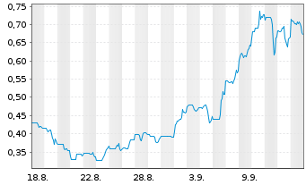 Chart Critical One Energy Inc.  - 1 Monat