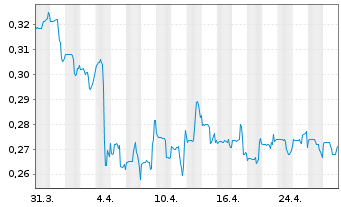 Chart Critical Elements Lithium Corp - 1 mois