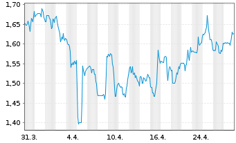 Chart Cronos Group Inc. - 1 Month