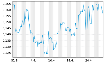 Chart DMG Blockchain Solutions Inc. - 1 Month