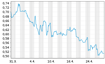 Chart Defence Therapeutics Inc. Cl A - 1 Month