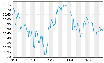 Chart Defiance Silver Corp. - 1 mois