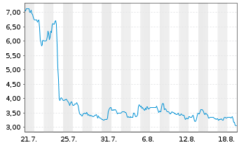 Chart DEFSEC Technologies Inc. - 1 Month