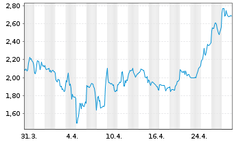 Chart DeFi Technologies Inc. - 1 mois