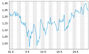 Chart Denison Mines Corp. - 1 Month