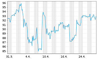 Chart Descartes Systems Grp.Inc, The - 1 mois