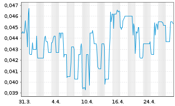 Chart Desert Gold Ventures Inc. - 1 mois